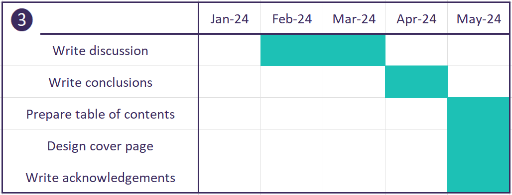 Step three is marking when you will start tasks and how long they will take